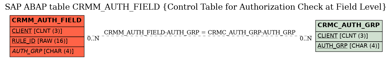 E-R Diagram for table CRMM_AUTH_FIELD (Control Table for Authorization Check at Field Level)