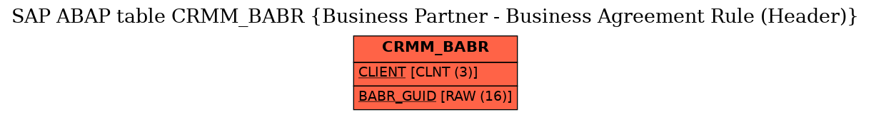 E-R Diagram for table CRMM_BABR (Business Partner - Business Agreement Rule (Header))