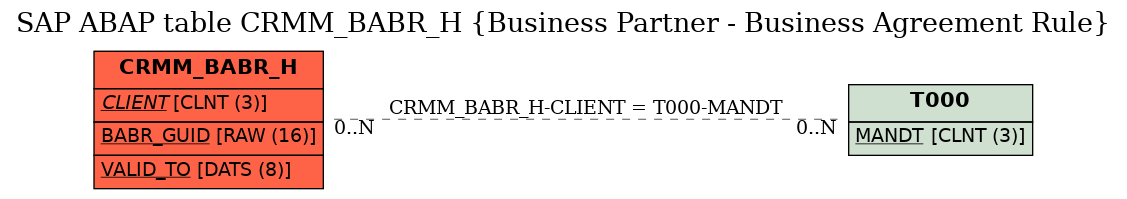 E-R Diagram for table CRMM_BABR_H (Business Partner - Business Agreement Rule)