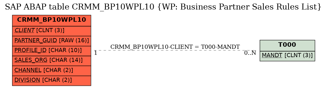 E-R Diagram for table CRMM_BP10WPL10 (WP: Business Partner Sales Rules List)