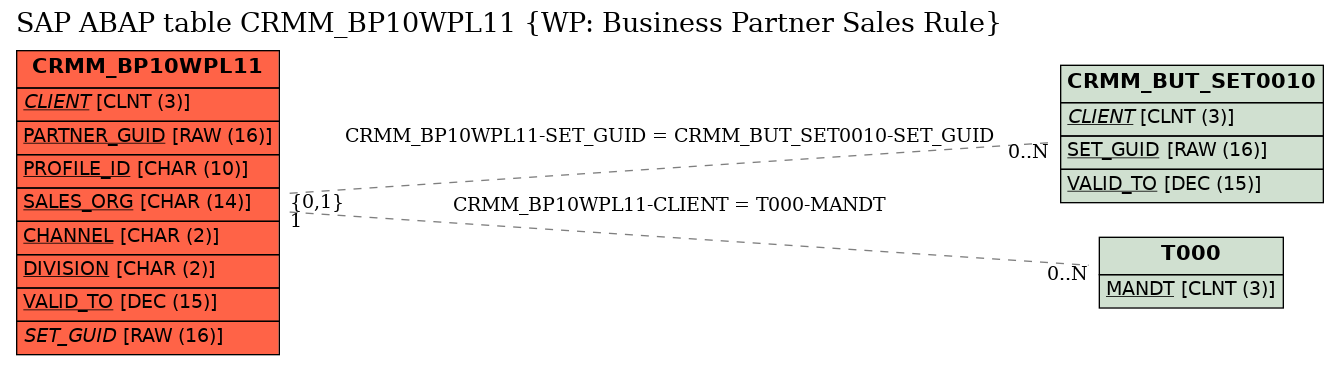 E-R Diagram for table CRMM_BP10WPL11 (WP: Business Partner Sales Rule)