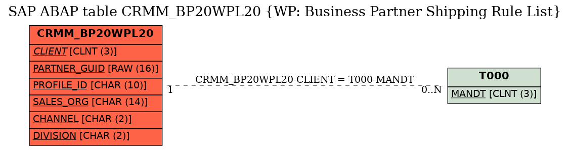 E-R Diagram for table CRMM_BP20WPL20 (WP: Business Partner Shipping Rule List)