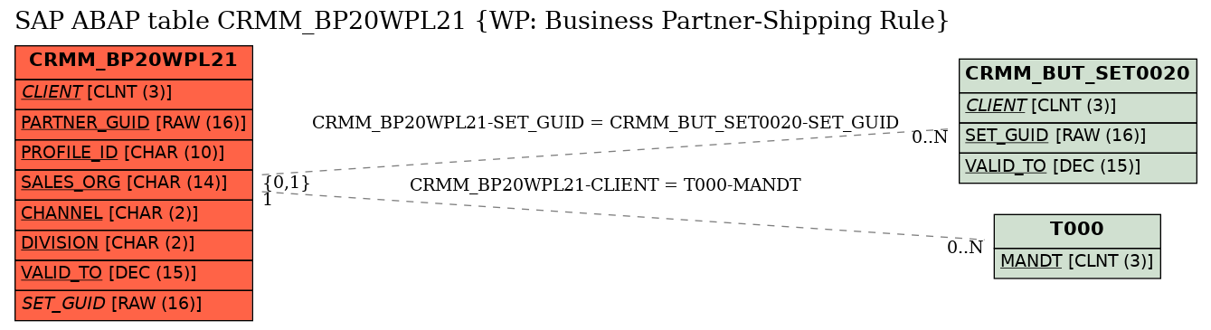 E-R Diagram for table CRMM_BP20WPL21 (WP: Business Partner-Shipping Rule)