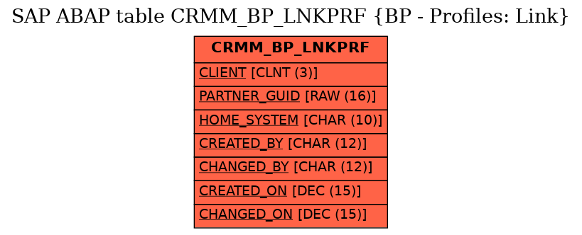 E-R Diagram for table CRMM_BP_LNKPRF (BP - Profiles: Link)