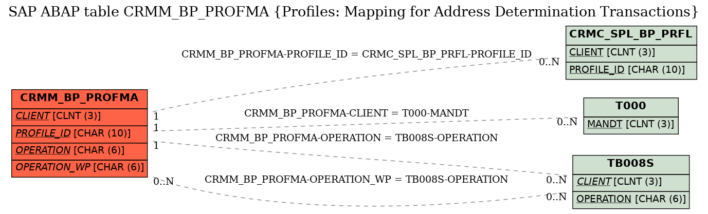 E-R Diagram for table CRMM_BP_PROFMA (Profiles: Mapping for Address Determination Transactions)