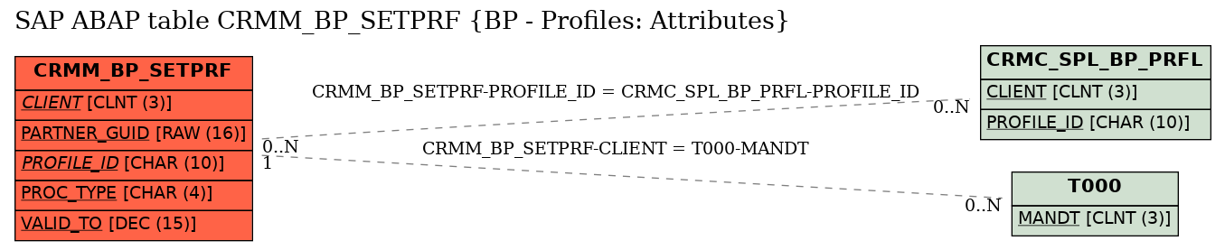 E-R Diagram for table CRMM_BP_SETPRF (BP - Profiles: Attributes)