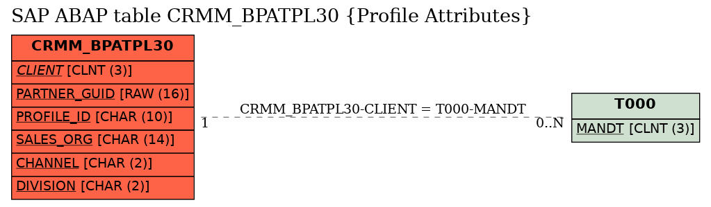 E-R Diagram for table CRMM_BPATPL30 (Profile Attributes)