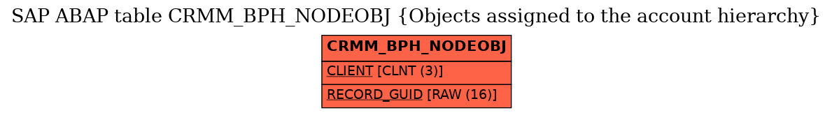 E-R Diagram for table CRMM_BPH_NODEOBJ (Objects assigned to the account hierarchy)