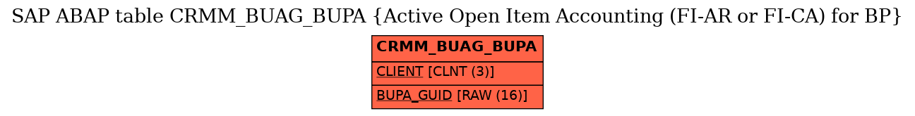 E-R Diagram for table CRMM_BUAG_BUPA (Active Open Item Accounting (FI-AR or FI-CA) for BP)