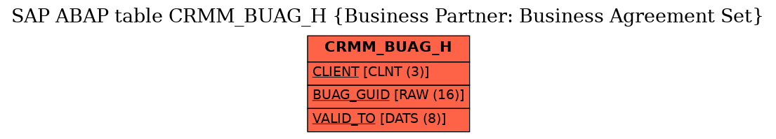 E-R Diagram for table CRMM_BUAG_H (Business Partner: Business Agreement Set)