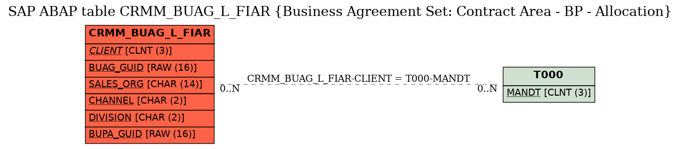 E-R Diagram for table CRMM_BUAG_L_FIAR (Business Agreement Set: Contract Area - BP - Allocation)