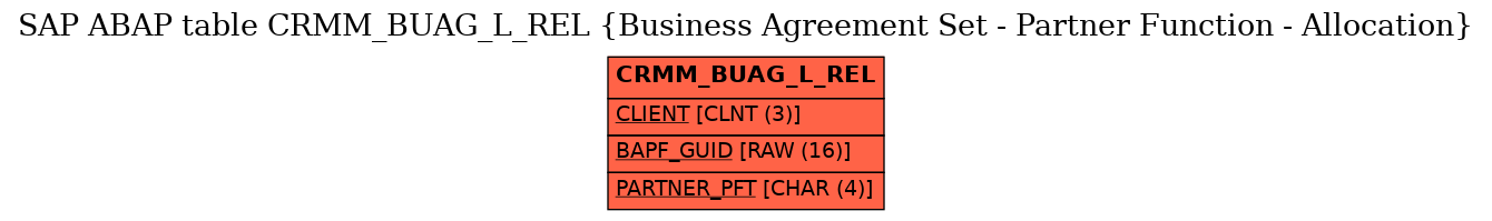 E-R Diagram for table CRMM_BUAG_L_REL (Business Agreement Set - Partner Function - Allocation)