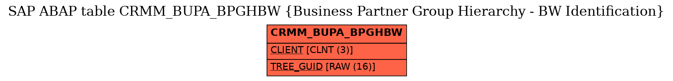 E-R Diagram for table CRMM_BUPA_BPGHBW (Business Partner Group Hierarchy - BW Identification)