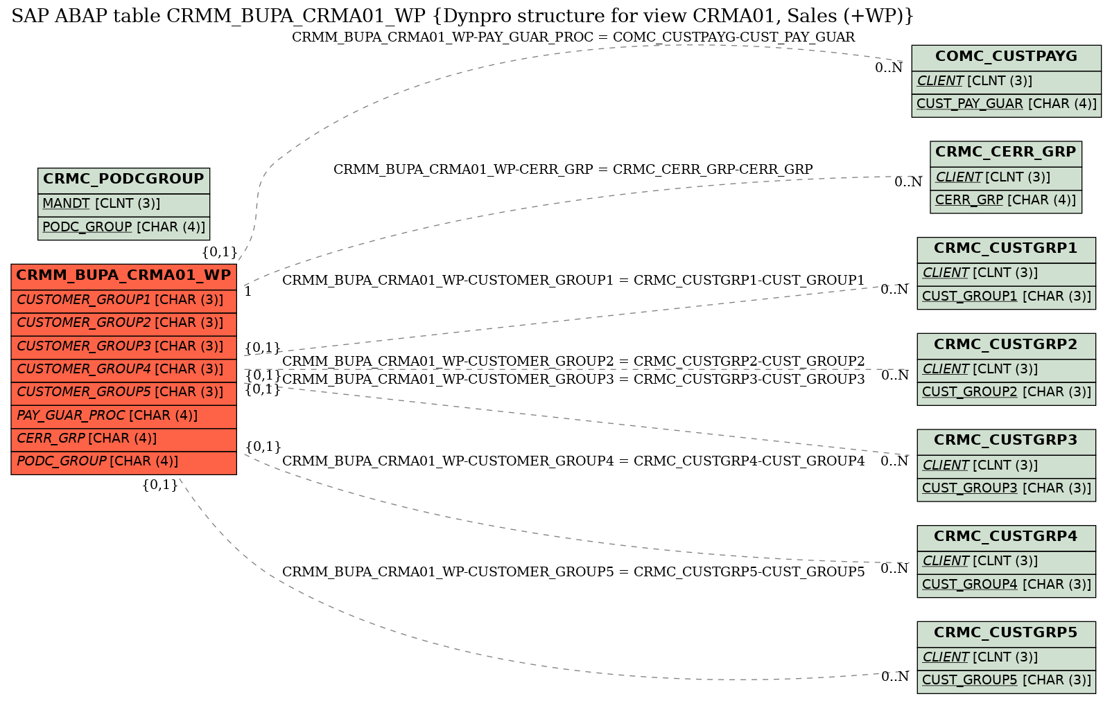 E-R Diagram for table CRMM_BUPA_CRMA01_WP (Dynpro structure for view CRMA01, Sales (+WP))