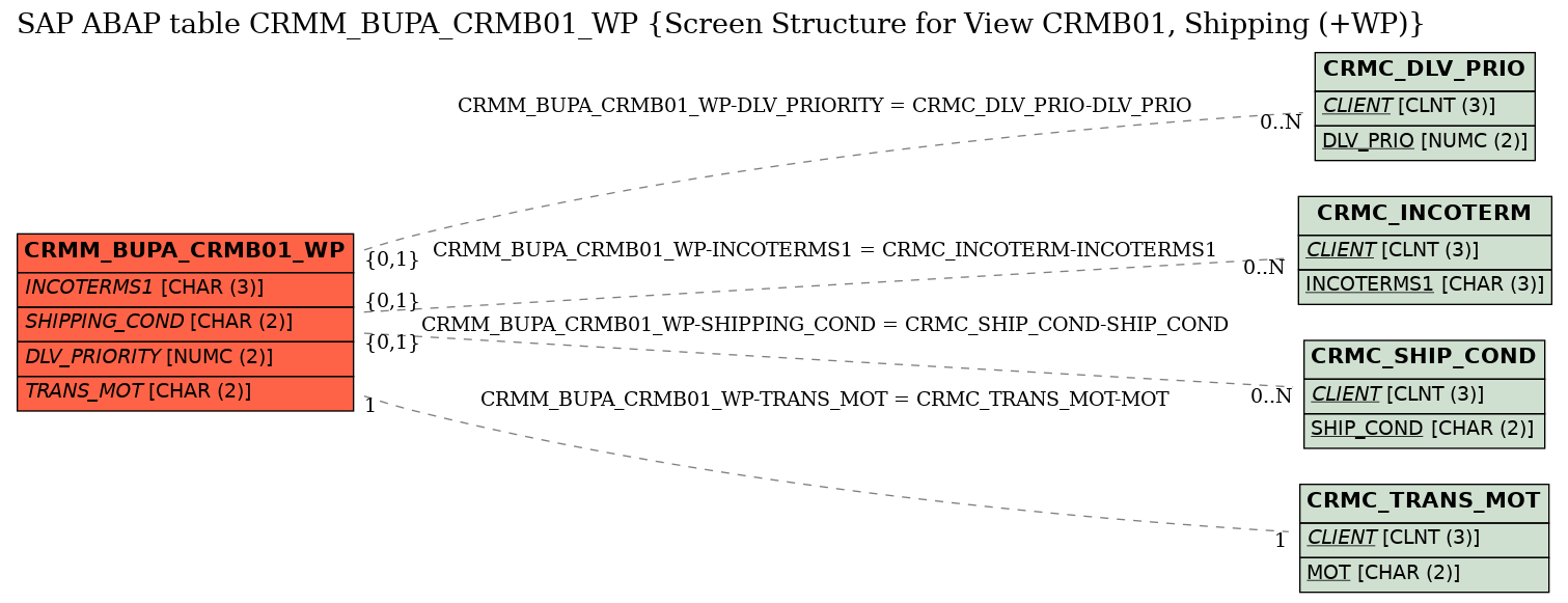 E-R Diagram for table CRMM_BUPA_CRMB01_WP (Screen Structure for View CRMB01, Shipping (+WP))
