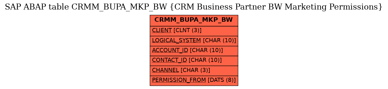 E-R Diagram for table CRMM_BUPA_MKP_BW (CRM Business Partner BW Marketing Permissions)