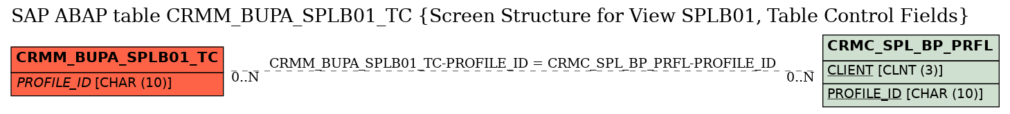 E-R Diagram for table CRMM_BUPA_SPLB01_TC (Screen Structure for View SPLB01, Table Control Fields)