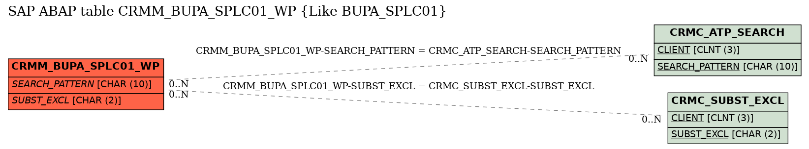 E-R Diagram for table CRMM_BUPA_SPLC01_WP (Like BUPA_SPLC01)