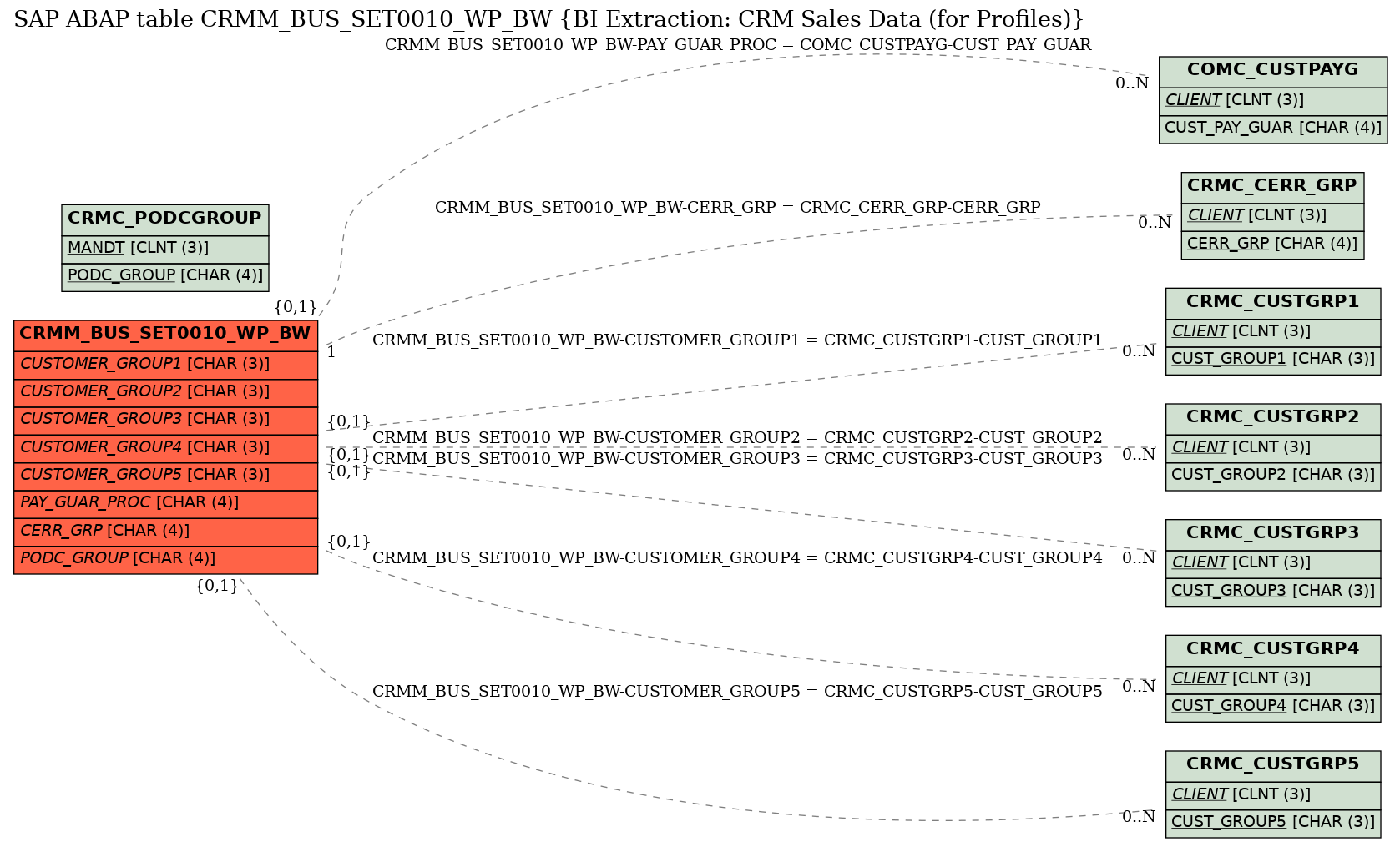 E-R Diagram for table CRMM_BUS_SET0010_WP_BW (BI Extraction: CRM Sales Data (for Profiles))