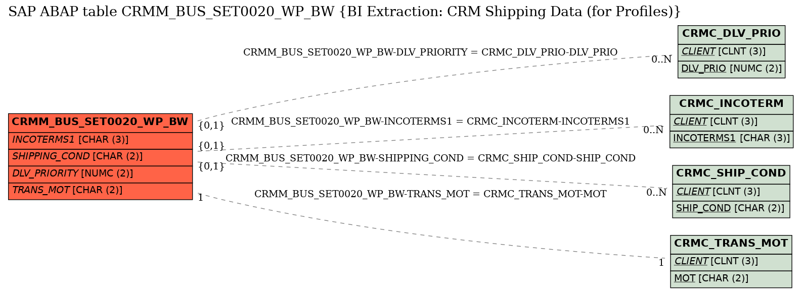 E-R Diagram for table CRMM_BUS_SET0020_WP_BW (BI Extraction: CRM Shipping Data (for Profiles))