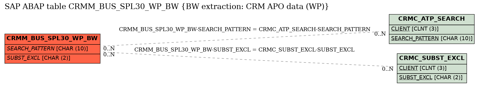 E-R Diagram for table CRMM_BUS_SPL30_WP_BW (BW extraction: CRM APO data (WP))