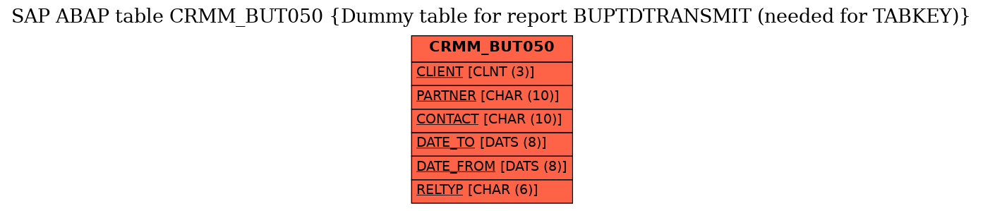 E-R Diagram for table CRMM_BUT050 (Dummy table for report BUPTDTRANSMIT (needed for TABKEY))