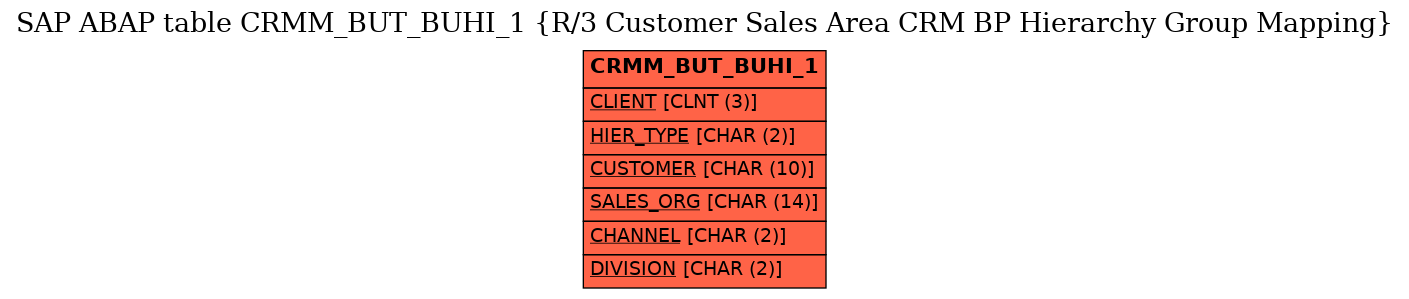 E-R Diagram for table CRMM_BUT_BUHI_1 (R/3 Customer Sales Area CRM BP Hierarchy Group Mapping)