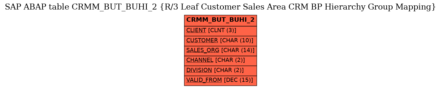 E-R Diagram for table CRMM_BUT_BUHI_2 (R/3 Leaf Customer Sales Area CRM BP Hierarchy Group Mapping)