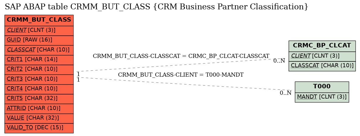 E-R Diagram for table CRMM_BUT_CLASS (CRM Business Partner Classification)