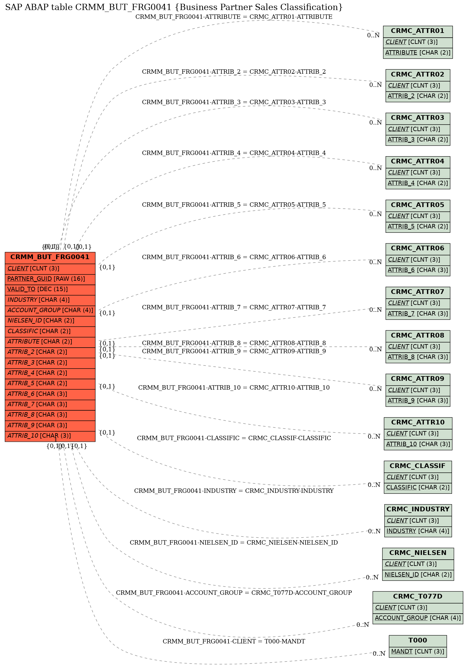 E-R Diagram for table CRMM_BUT_FRG0041 (Business Partner Sales Classification)