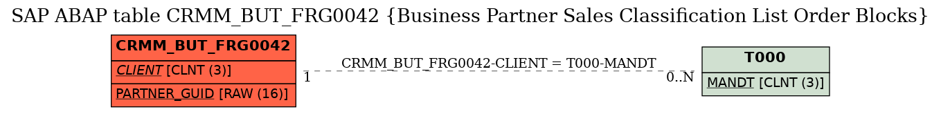 E-R Diagram for table CRMM_BUT_FRG0042 (Business Partner Sales Classification List Order Blocks)