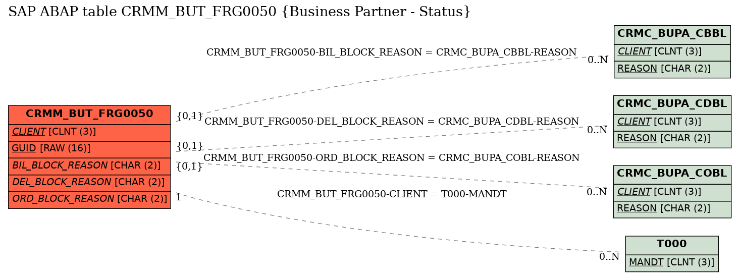 E-R Diagram for table CRMM_BUT_FRG0050 (Business Partner - Status)