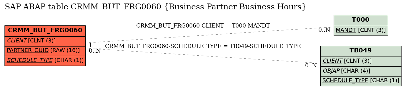 E-R Diagram for table CRMM_BUT_FRG0060 (Business Partner Business Hours)