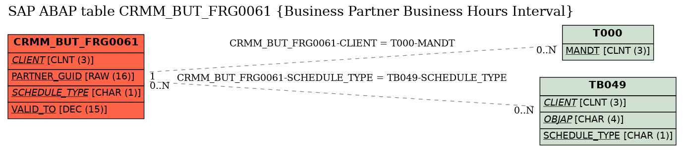 E-R Diagram for table CRMM_BUT_FRG0061 (Business Partner Business Hours Interval)
