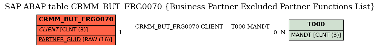 E-R Diagram for table CRMM_BUT_FRG0070 (Business Partner Excluded Partner Functions List)