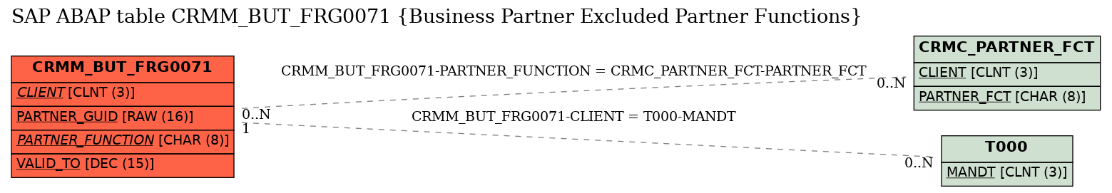 E-R Diagram for table CRMM_BUT_FRG0071 (Business Partner Excluded Partner Functions)