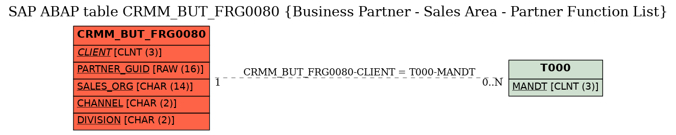 E-R Diagram for table CRMM_BUT_FRG0080 (Business Partner - Sales Area - Partner Function List)