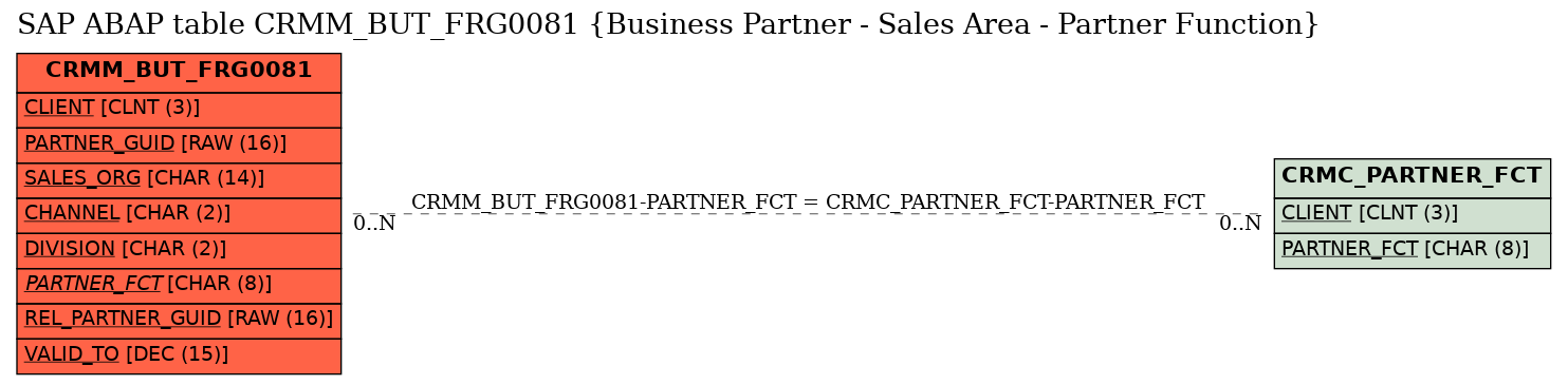 E-R Diagram for table CRMM_BUT_FRG0081 (Business Partner - Sales Area - Partner Function)