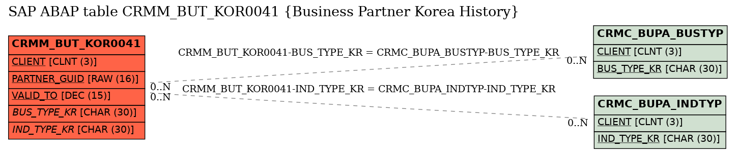 E-R Diagram for table CRMM_BUT_KOR0041 (Business Partner Korea History)