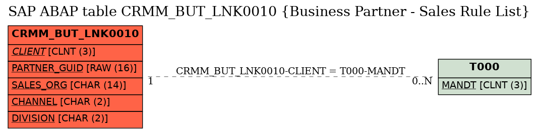 E-R Diagram for table CRMM_BUT_LNK0010 (Business Partner - Sales Rule List)