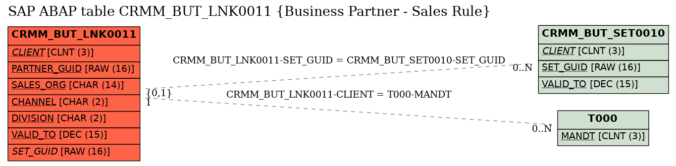 E-R Diagram for table CRMM_BUT_LNK0011 (Business Partner - Sales Rule)