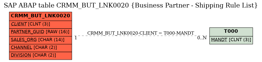 E-R Diagram for table CRMM_BUT_LNK0020 (Business Partner - Shipping Rule List)