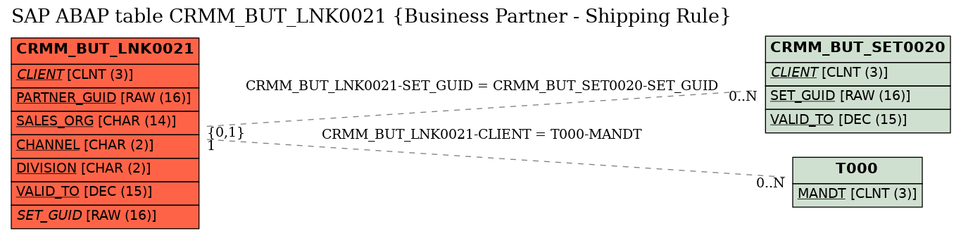 E-R Diagram for table CRMM_BUT_LNK0021 (Business Partner - Shipping Rule)