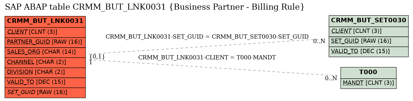 E-R Diagram for table CRMM_BUT_LNK0031 (Business Partner - Billing Rule)