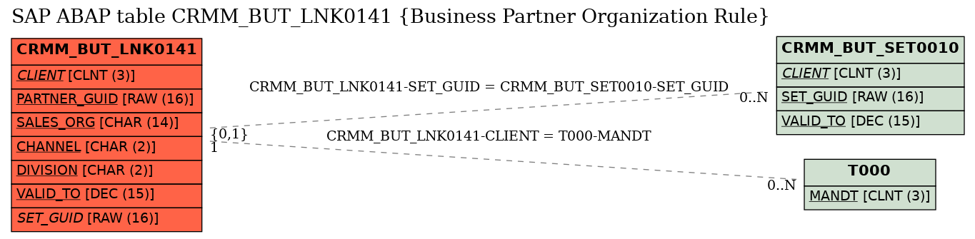 E-R Diagram for table CRMM_BUT_LNK0141 (Business Partner Organization Rule)