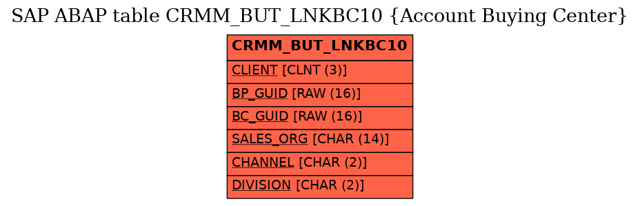 E-R Diagram for table CRMM_BUT_LNKBC10 (Account Buying Center)