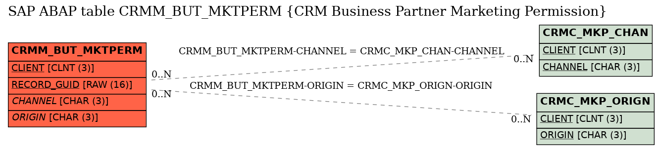 E-R Diagram for table CRMM_BUT_MKTPERM (CRM Business Partner Marketing Permission)