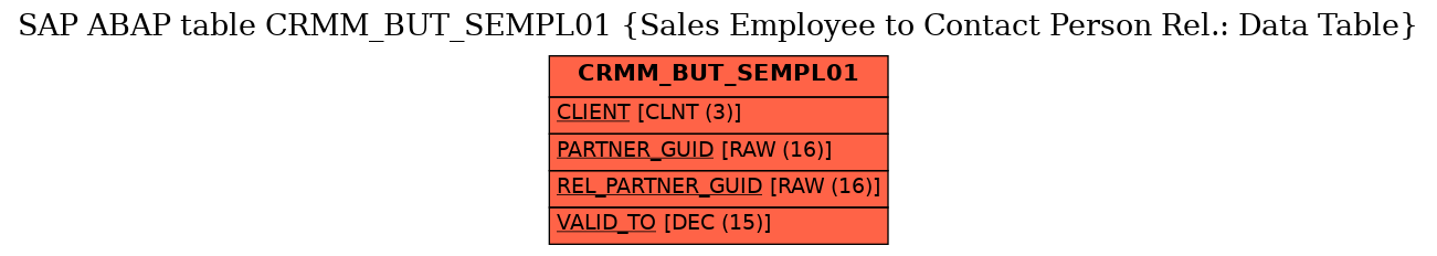 E-R Diagram for table CRMM_BUT_SEMPL01 (Sales Employee to Contact Person Rel.: Data Table)