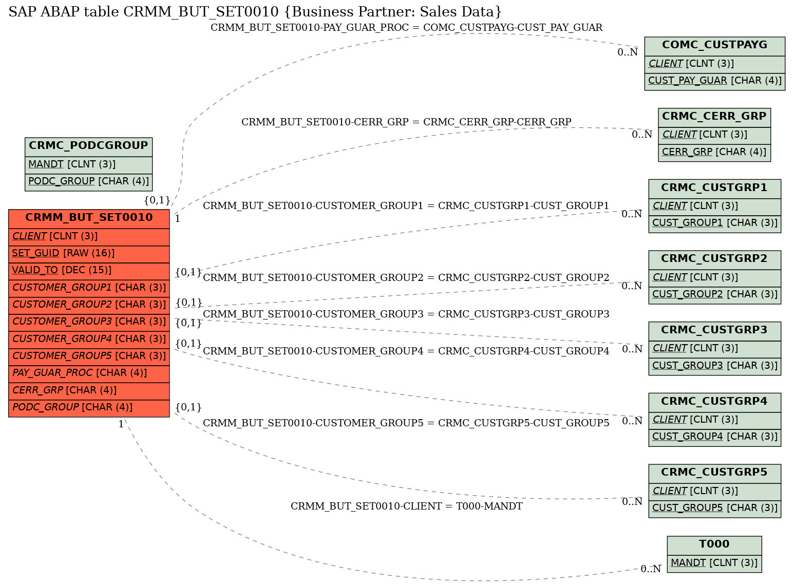 E-R Diagram for table CRMM_BUT_SET0010 (Business Partner: Sales Data)