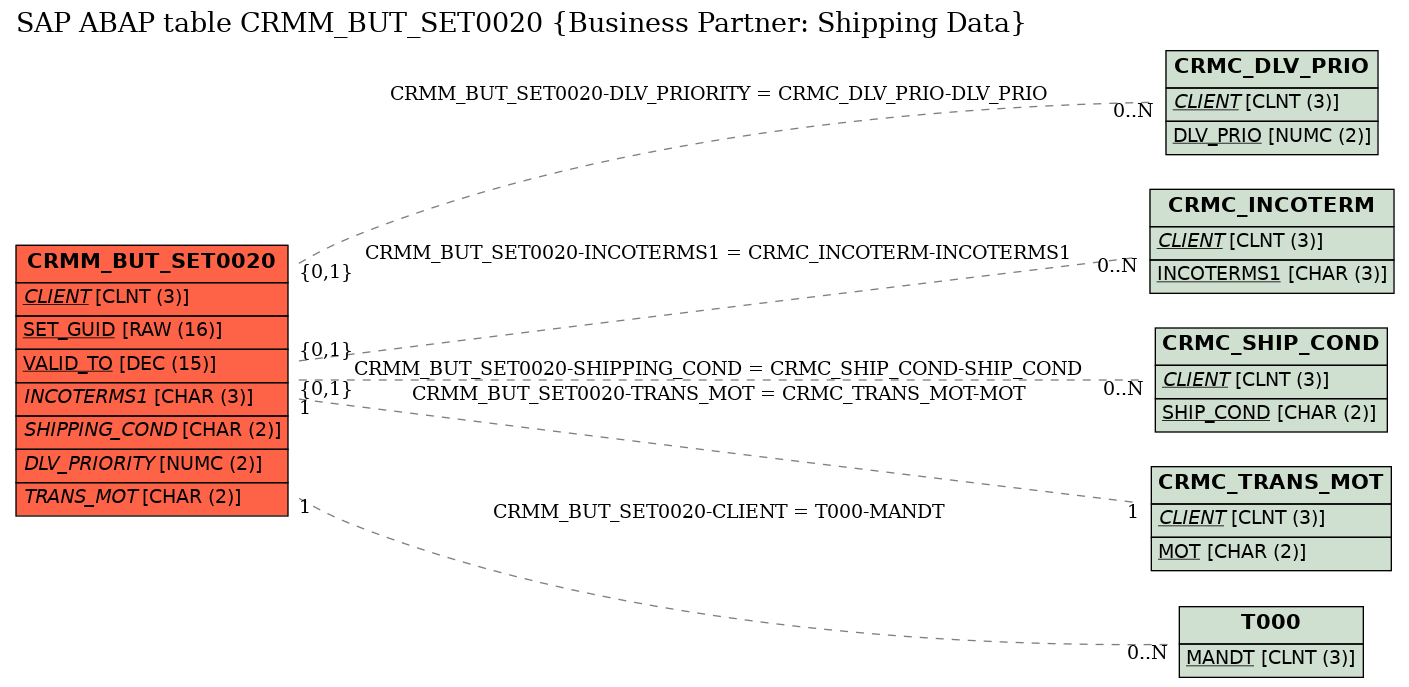 E-R Diagram for table CRMM_BUT_SET0020 (Business Partner: Shipping Data)